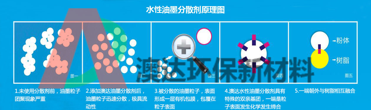 粉体分散剂作用原理图.jpg 粉体分散剂作用原理图.jpg